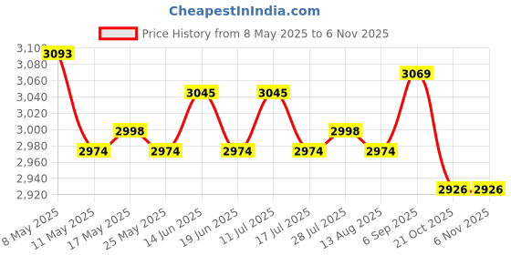 amazon.in ATORSE Electric Hot Pot Household 1.8L Nonstick Electric Skillet for Soup Fry Pasta with Steamer Khaki Price History Graph from 8 May 2025 to 3 Nov 2025