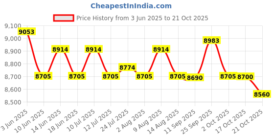 amazon.in ATORSE Electric Hot Pot with Grill Electric Frying and Roasting Stove for Home Soup Price History Graph from 3 Jun 2025 to 21 Oct 2025