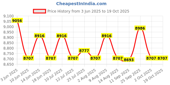 amazon.in ATORSE Electric Hot Pot with Grill Roasting and Shabu Combo Pot for Restaurant Soup Price History Graph from 3 Jun 2025 to 18 Oct 2025
