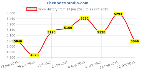 amazon.in ATORSE Electric Juicer Compact Electric Citrus Juicer for Fresh Orange Tomato Grape Price History Graph from 17 Jun 2025 to 22 Oct 2025