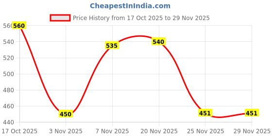 amazon.in ATORSE Electric Lawn Mower Blade Base Sturdy Directly Replace for Mower Garden Home Price History Graph from 17 Oct 2025 to 29 Nov 2025