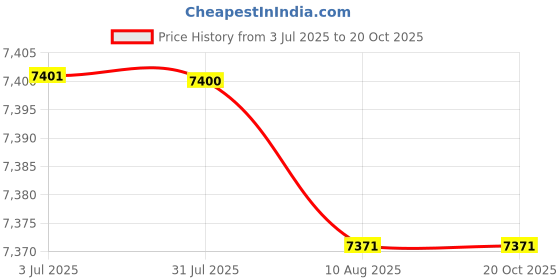 amazon.in ATORSE Electric Mini Home Air Dehumidifier Energy Efficient Home Use Auto Shut Off Price History Graph from 3 Jul 2025 to 17 Oct 2025