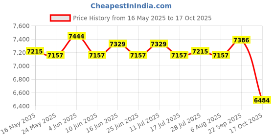 amazon.in ATORSE Electric Panini Press Grill Bread Baking Machine for Breakfast Cheese Snacks Price History Graph from 16 May 2025 to 17 Oct 2025