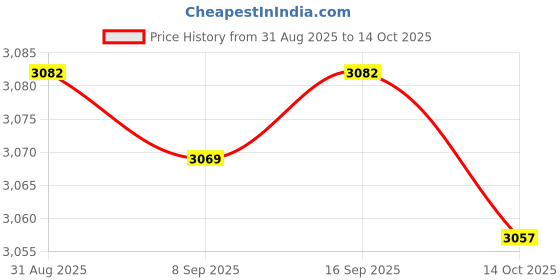 amazon.in ATORSE Electric Shoe Dryer Silent Electric Boot Warmer Machine for Boots Hats Shoes Price History Graph from 31 Aug 2025 to 14 Oct 2025