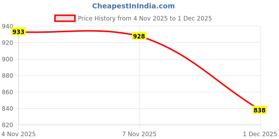 amazon.in ATORSE Electric Throttle Switch 3 In 1 Control Light Horn Durable For Electric Bike D Price History Graph from 4 Nov 2025 to 1 Dec 2025