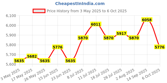 amazon.in ATORSE Electric Toaster 4 Slices Adjustable Automatic Breakfast Machine for Waffles atorse Price History Graph from 3 May 2025 to 6 Oct 2025