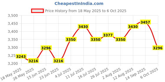 amazon.in ATORSE Electric Toaster EU Adapter Compact Sandwich Maker for Snacks Cooking Baking Black atorse Price History Graph from 18 May 2025 to 6 Oct 2025