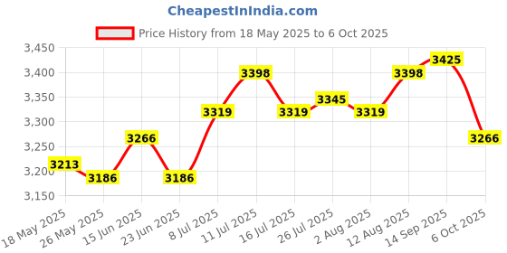 amazon.in ATORSE Electric Toaster EU Adapter Compact Sandwich Maker for Snacks Cooking Baking White atorse Price History Graph from 18 May 2025 to 6 Oct 2025