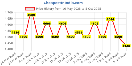 amazon.in ATORSE Electric Toaster European Standard Plug 4 Slices Bread Maker for Puff Pastry atorse Price History Graph from 16 May 2025 to 5 Oct 2025