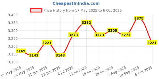 amazon.in ATORSE Electric Toaster Us Plug Adapter Breakfast Machine for Bagels Snacks Cooking Black Price History Graph from 17 May 2025 to 6 Oct 2025