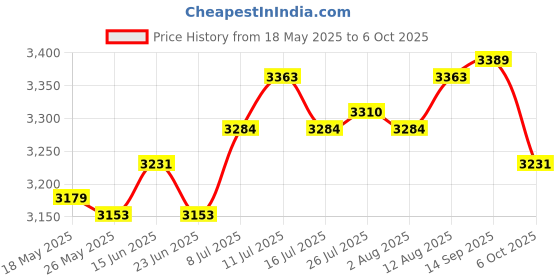 amazon.in ATORSE Electric Toaster Us Plug Adapter Breakfast Machine for Bagels Snacks Cooking White atorse Price History Graph from 18 May 2025 to 6 Oct 2025