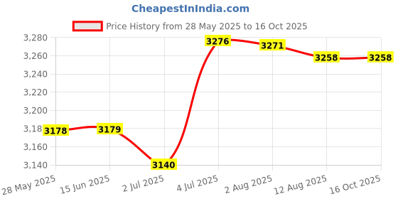 amazon.in ATORSE Electric Toaster US Plug Adapter Breakfast Machine for Bagels Snacks Cooking White Price History Graph from 28 May 2025 to 16 Oct 2025
