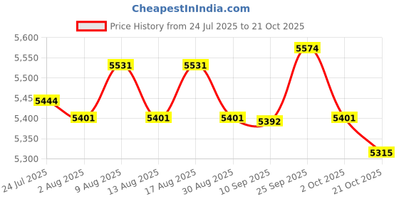 amazon.in ATORSE Electric Vegetables Chopping Electric Slicer Electric Cheese Slicer for Meat White Grey Price History Graph from 24 Jul 2025 to 21 Oct 2025