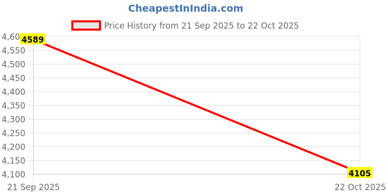 amazon.in ATORSE Electric Wax Melter Lamp Melt Light Wax Warmer Table Light US Plug White Price History Graph from 21 Sep 2025 to 22 Oct 2025