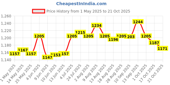 amazon.in atorse Electric Wines Pump Water Liquid Transfer Pump Portable Liquor Suction Device atorse Price History Graph from 1 May 2025 to 21 Oct 2025