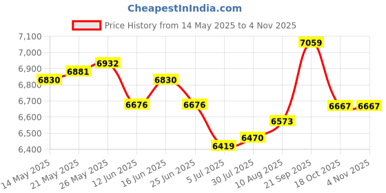 amazon.in ATORSE Electric Yogurt Maker Compact Small Kitchen Appliances DIY Dessert Appliance Price History Graph from 14 May 2025 to 2 Nov 2025