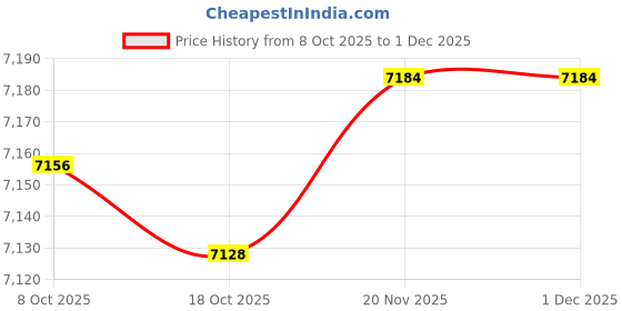 amazon.in ATORSE Electric Yogurt Maker Easy to Use Household DIY Constant Temperature Heating No Cup|Home & Garden|Kitchen, Dining & Bar|Small Kitchen Appliances|Yogurt Makers Price History Graph from 8 Oct 2025 to 30 Nov 2025