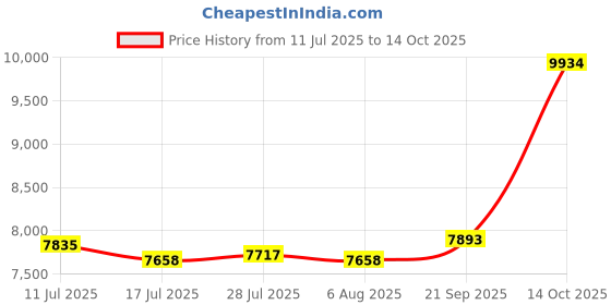 amazon.in ATORSE Electric Yogurt Maker Easy to Use Household DIY Constant Temperature Heating with Cup Price History Graph from 11 Jul 2025 to 14 Oct 2025