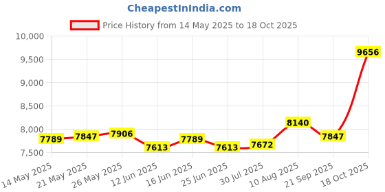 amazon.in ATORSE Electric Yogurt Maker Homemade Yogurt DIY Household Automatic Yogurt Machine with Cup Price History Graph from 14 May 2025 to 18 Oct 2025