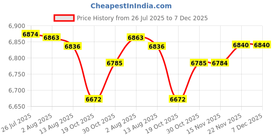 amazon.in ATORSE Electric Yogurt Maker Homemade Yogurt DIY Household Automatic Yogurt Machine Without Cup|Home & Garden|Kitchen, Dining & Bar|Small Kitchen Appliances|Yogurt Makers Price History Graph from 26 Jul 2025 to 7 Dec 2025