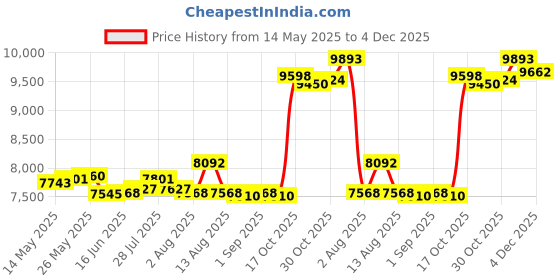 amazon.in ATORSE Electric Yogurt Maker Household Homemade Yogurt DIY Automatic Yogurt Machine with Cup Price History Graph from 14 May 2025 to 4 Dec 2025