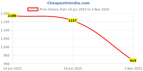 amazon.in ATORSE Electronic Detector Vehicle Warning Multi-Voice Interval Broadcaster Price History Graph from 14 Jun 2025 to 3 Nov 2025