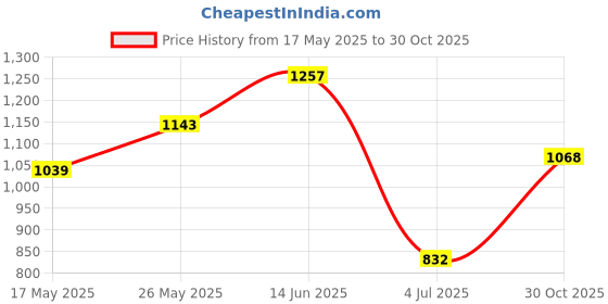amazon.in ATORSE Electronic Whistle Sports Electric Whistle w/Lanyard Hiking Boating Green Price History Graph from 17 May 2025 to 30 Oct 2025