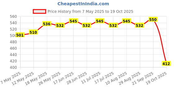 amazon.in atorse Elegant Eyeglass Reading Glasses Sunglasses Holder Necklace Chain Silver atorse Price History Graph from 7 May 2025 to 19 Oct 2025