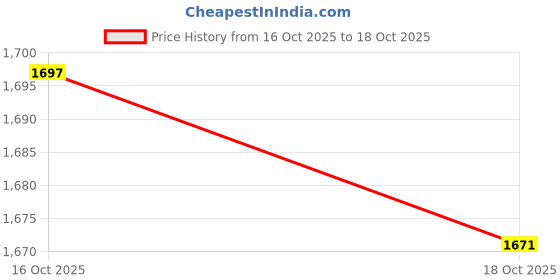 amazon.in ATORSE Engine Crankshaft Position Sensor Parts for Hyundai Accent 1.5L 2000 Price History Graph from 16 Oct 2025 to 18 Oct 2025