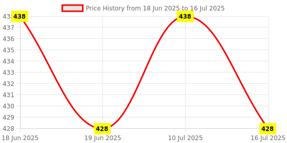 amazon.in ATORSE Engine Kill Switch High Performance Sturdy Kill Switch for Ey20 Engine Motor Price History Graph from 18 Jun 2025 to 16 Jul 2025