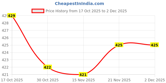 amazon.in ATORSE Engine Kill Switch High Performance Sturdy Kill Switch for Ey20 Engine Motor|Home & Garden Price History Graph from 17 Oct 2025 to 2 Dec 2025