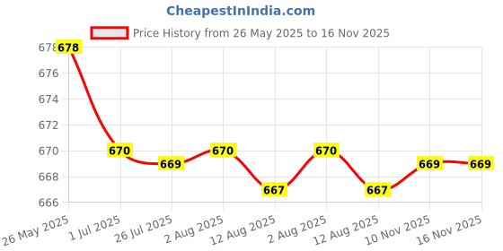 amazon.in ATORSE Engine Sealant 50ml Oil Resistant for Cylinder Gasket Oil Pan Fuel Tank Price History Graph from 26 May 2025 to 16 Nov 2025