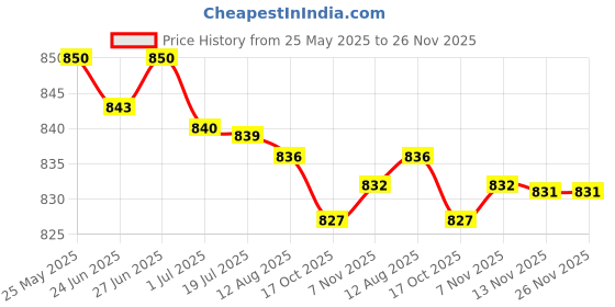 amazon.in ATORSE Equipment Mat Non Slip Treadmill Mat for Exercise Bike Rowing Machine Carpet atorse Price History Graph from 25 May 2025 to 26 Nov 2025