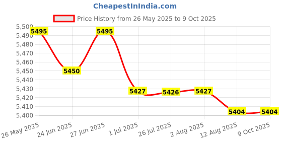 amazon.in ATORSE Exercise Step Platform Adjustable 200kg Load Bearing Workout Aerobic Stepper Price History Graph from 26 May 2025 to 8 Oct 2025