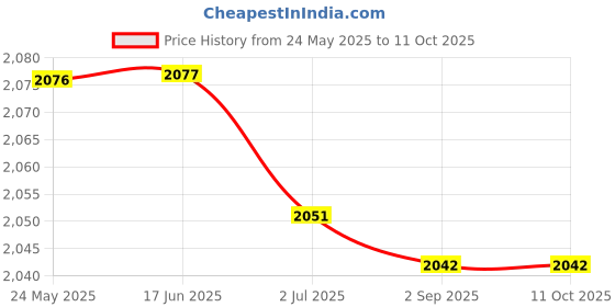 amazon.in ATORSE Exercise Yoga Carrying Bag Class Workout Park Yoga Practice Exercise Storage Clouds atorse Price History Graph from 24 May 2025 to 10 Oct 2025
