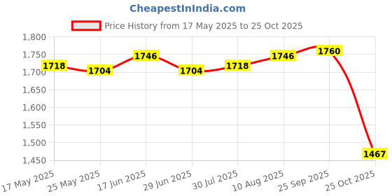 amazon.in ATORSE Extendable Ice Scraper Snow Brush Ice Scraper with Brush for Car Windshield White Price History Graph from 17 May 2025 to 25 Oct 2025