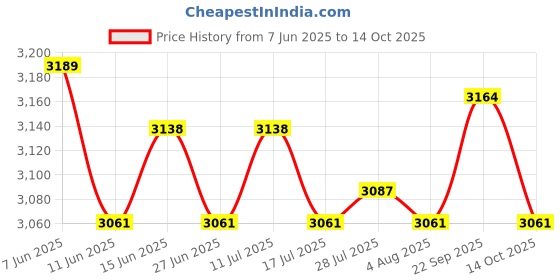 amazon.in ATORSE Extendable Ice Scraper Snow Cleaning Tool for Car Windscreen Vehicles Winter Blue Price History Graph from 7 Jun 2025 to 14 Oct 2025