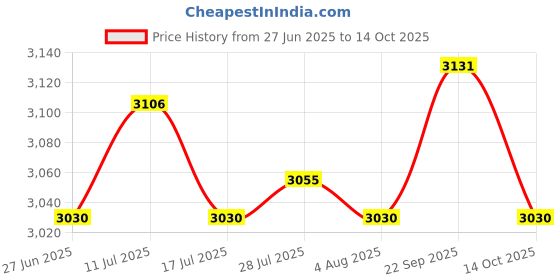 amazon.in ATORSE Extendable Ice Scraper Snow Cleaning Tool for Car Windscreen Vehicles Winter Orange Price History Graph from 27 Jun 2025 to 14 Oct 2025
