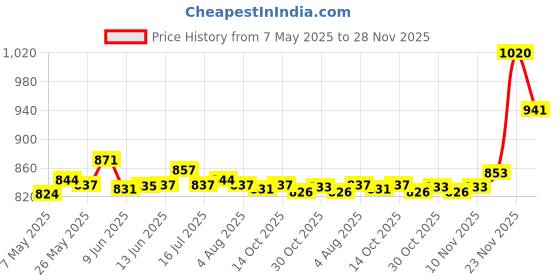 amazon.in ATORSE Extruder Heat Sink Replacement Premium 3D Printer Heat Sink for Ender-3 V3 Se atorse Price History Graph from 7 May 2025 to 28 Nov 2025