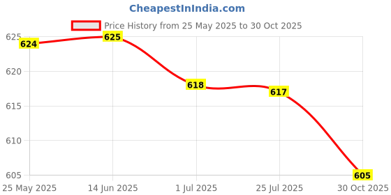 amazon.in atorse Eyeglasses Case Magnetic Closure Glasses Hard Case for Men and Women Yellow|Clothing, Shoes & Accessories|Women's Accessories|Sunglasses & Fashion Eyewear|Eyewear Accessories atorse Price History Graph from 25 May 2025 to 30 Oct 2025