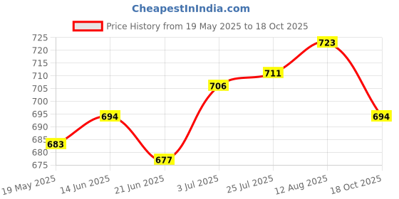 amazon.in ATORSE Eyeglasses Style Black Frame Magnifier Telescope Binoculars for Fishing Price History Graph from 19 May 2025 to 18 Oct 2025