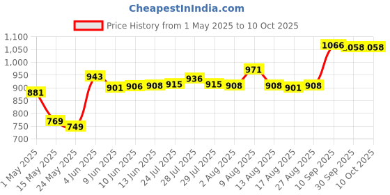 amazon.in ATORSE Face Antiperspirant Lightweight for Face Forehead and Scalp for Women Adults Price History Graph from 1 May 2025 to 10 Oct 2025