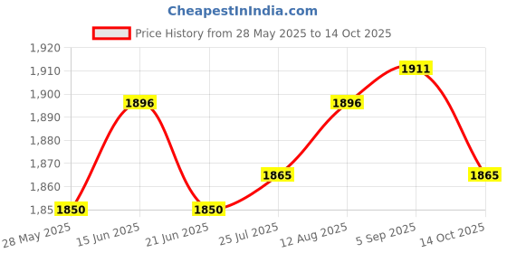 amazon.in ATORSE Face Flower Pot Cute Statue Funny Head Planter for Balcony Desktop Boy Price History Graph from 28 May 2025 to 14 Oct 2025