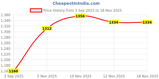 amazon.in ATORSE Fairy Garden Stake Flowerbed Decoration Yard Sign for Outside Courtyard Lawn Price History Graph from 3 Sep 2025 to 18 Nov 2025