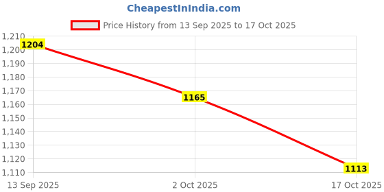 amazon.in ATORSE Fairy Silhouette Garden Stakes Garden Party for Decor Stand Price History Graph from 13 Sep 2025 to 17 Oct 2025