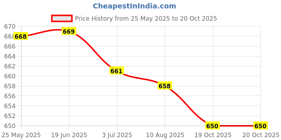 amazon.in ATORSE Fake Pp Gold Bar Magic Prop Table Decoration Bullion Toy Party Props|Coins & Paper Money|Bullion|Gold|Bars & Rounds Price History Graph from 25 May 2025 to 20 Oct 2025