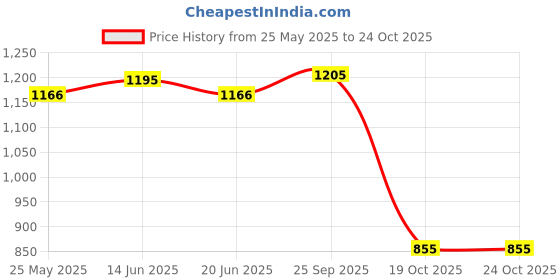 amazon.in atorse False Feather Shrug Capes Plume Gothic Feather Tops For Halloween Aldult Purple atorse Price History Graph from 25 May 2025 to 24 Oct 2025