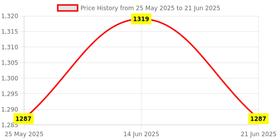 amazon.in ATORSE Fans 1 Set Accessory Screw Set Durable Filter Professional for 3D Printer Price History Graph from 25 May 2025 to 21 Jun 2025