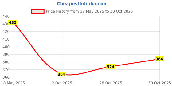 amazon.in atorse Fashion Gold Metal Eyeglass Neck Cord Beaded Reading Glasses necklace Sunglasses Chains Straps Eyewear Holder atorse Price History Graph from 18 May 2025 to 30 Oct 2025