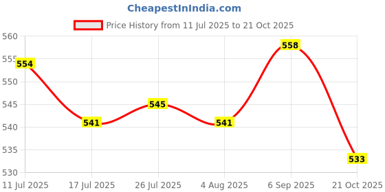 amazon.in atorse Fashion Golden Glasses Chain Pearl Antiskid Lanyard Glasses Decor Jewelry atorse Price History Graph from 11 Jul 2025 to 21 Oct 2025